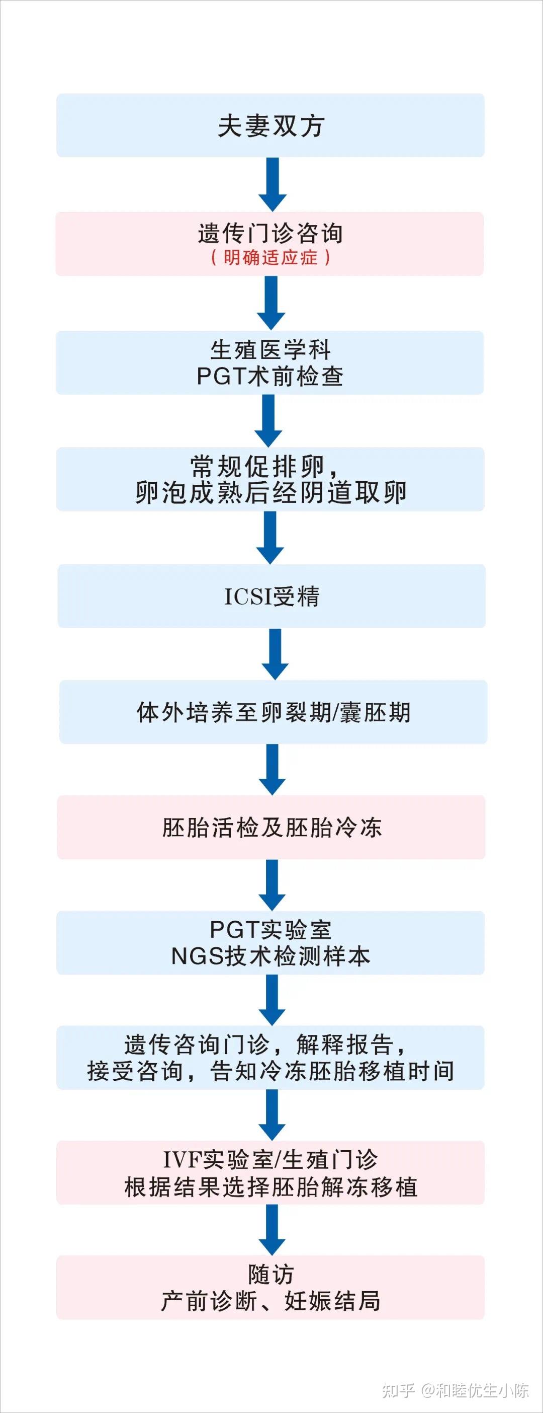 全国十大试管医院成功率排名第一,北医三院再次排名第一!