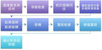 失独代生采用超长方案来促排的优缺点有哪些