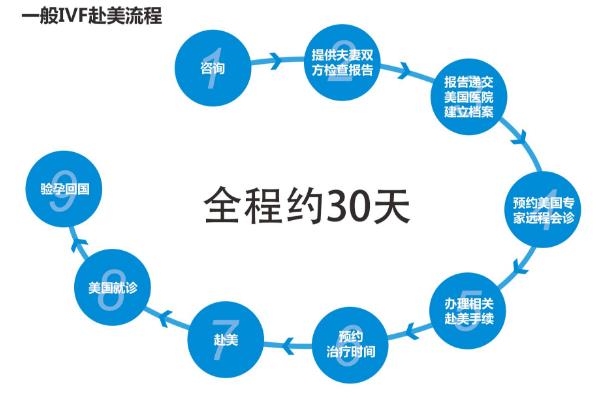 试管医生建议养囊的私心